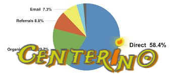 Should I Rely on One Source of Website Traffic?