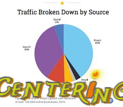 What is the best traffic source for sales?